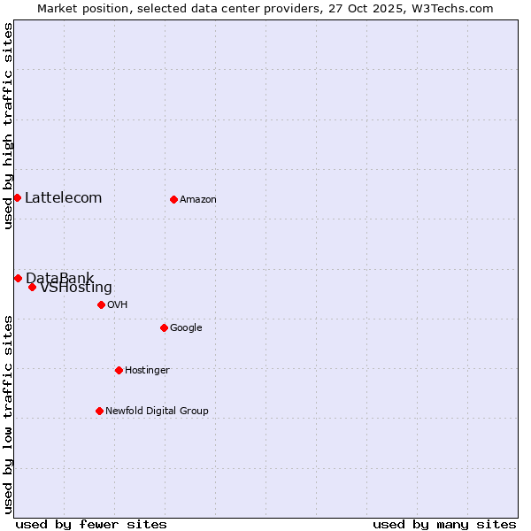 Market position of VSHosting vs. DataBank vs. Lattelecom