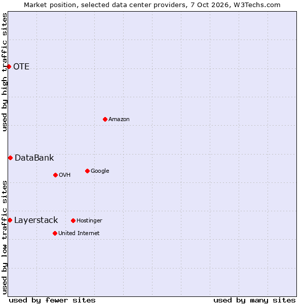 Market position of DataBank vs. Layerstack vs. OTE