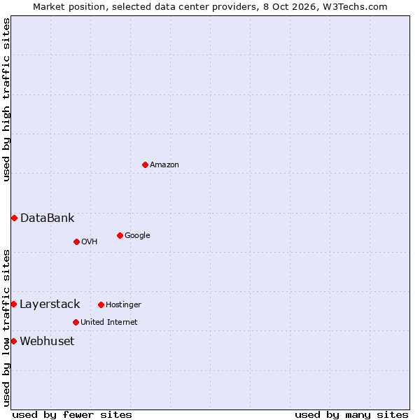 Market position of DataBank vs. Layerstack vs. Webhuset