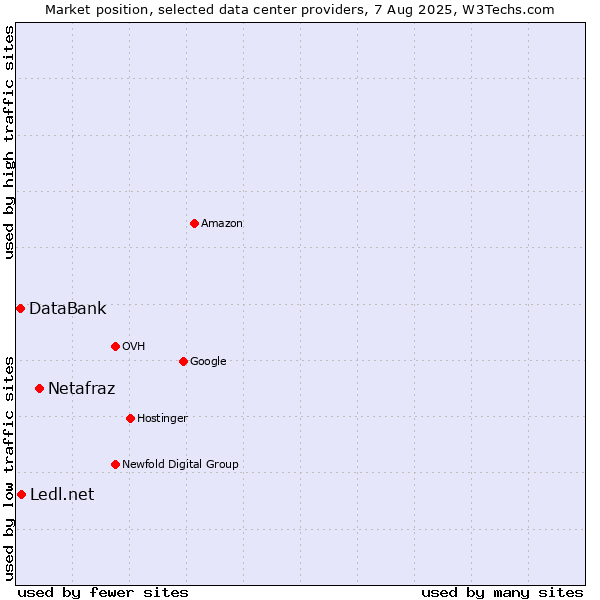 Market position of Netafraz vs. Ledl.net vs. DataBank