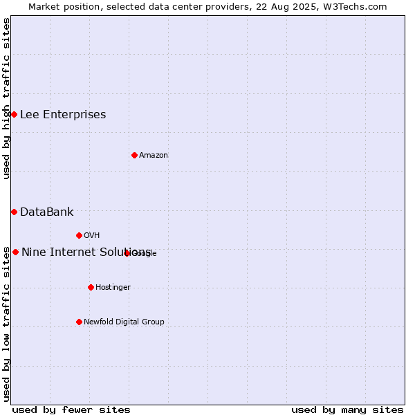 Market position of Nine Internet Solutions vs. Lee Enterprises vs. DataBank