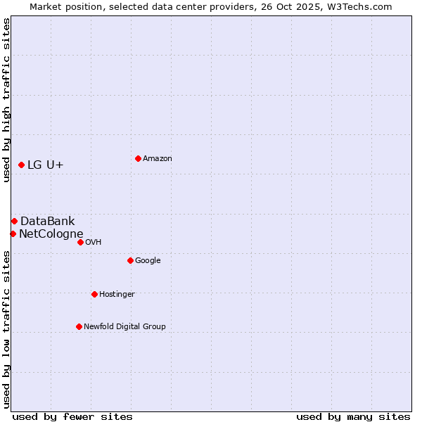 Market position of LG U+ vs. DataBank vs. NetCologne