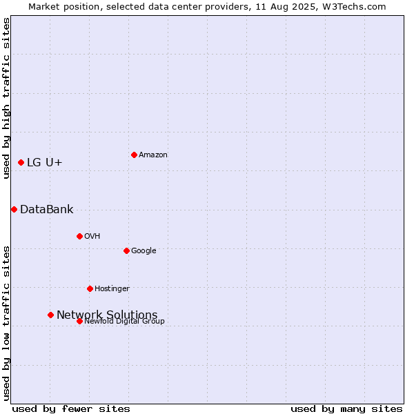 Market position of Network Solutions vs. LG U+ vs. DataBank