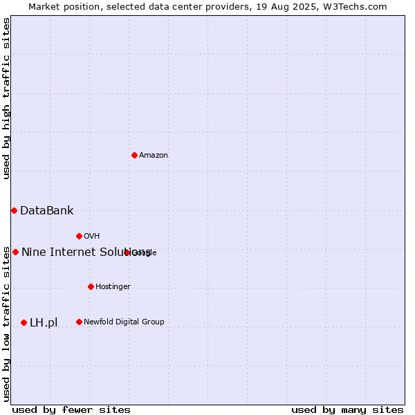 Market position of LH.pl vs. Nine Internet Solutions vs. DataBank