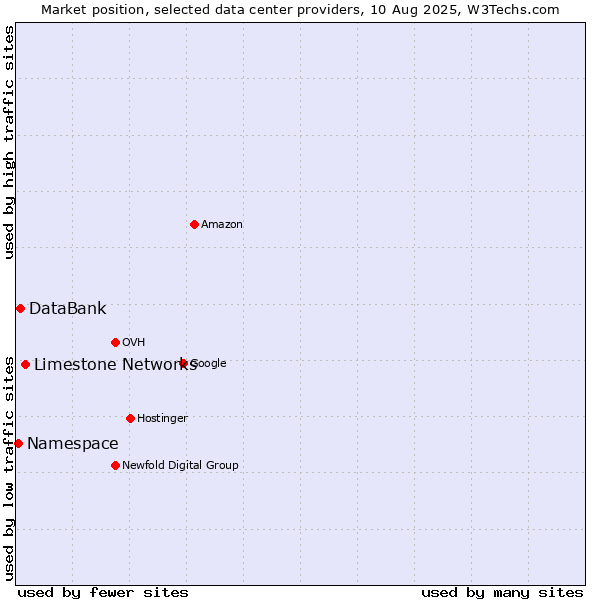 Market position of Limestone Networks vs. DataBank vs. Namespace