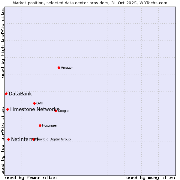 Market position of Netinternet vs. Limestone Networks vs. DataBank