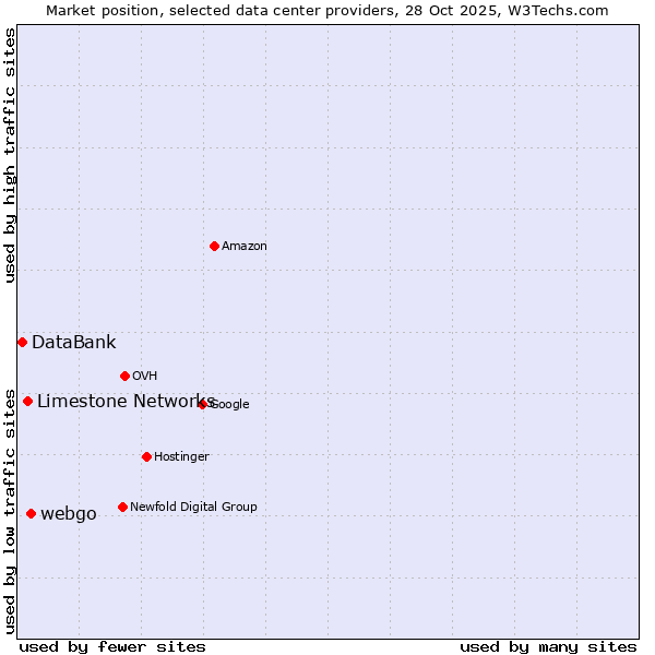 Market position of webgo vs. Limestone Networks vs. DataBank