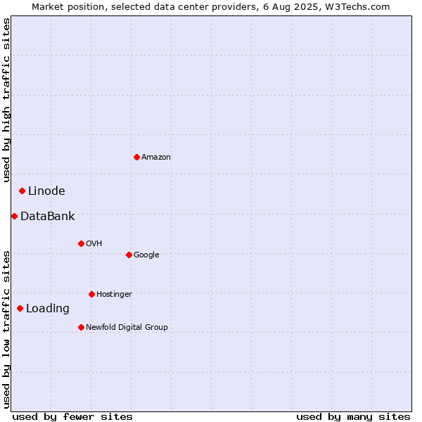 Market position of Linode vs. Loading vs. DataBank