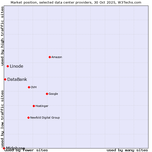 Market position of Linode vs. DataBank vs. Midphase