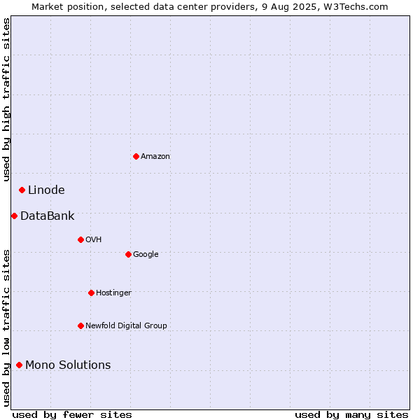 Market position of Linode vs. Mono Solutions vs. DataBank