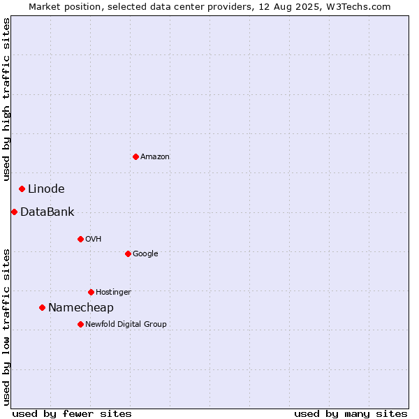 Market position of Namecheap vs. Linode vs. DataBank