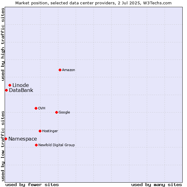 Market position of Linode vs. DataBank vs. Namespace