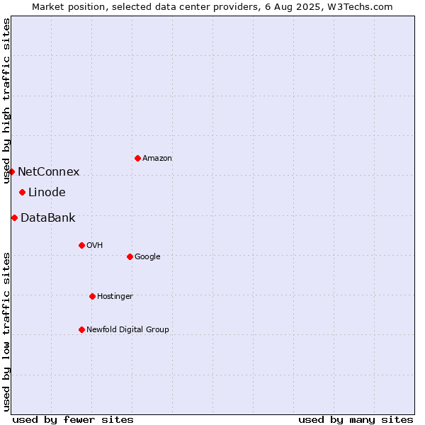 Market position of Linode vs. DataBank vs. NetConnex