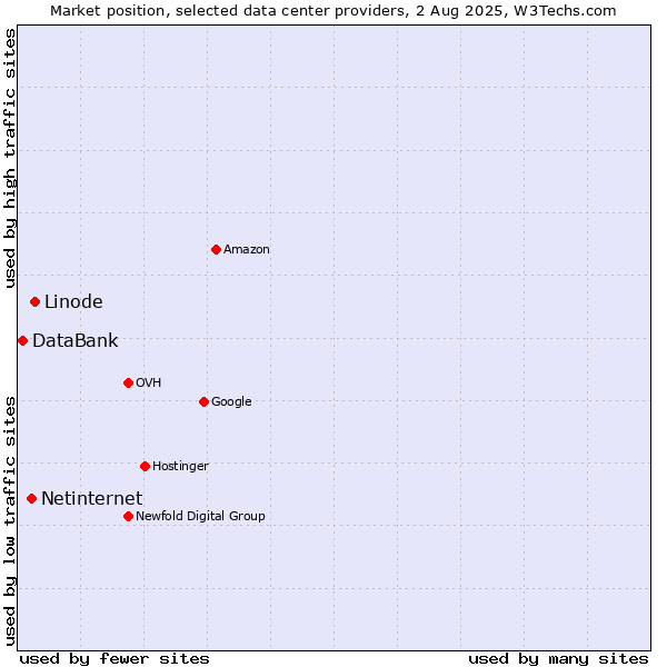 Market position of Linode vs. Netinternet vs. DataBank