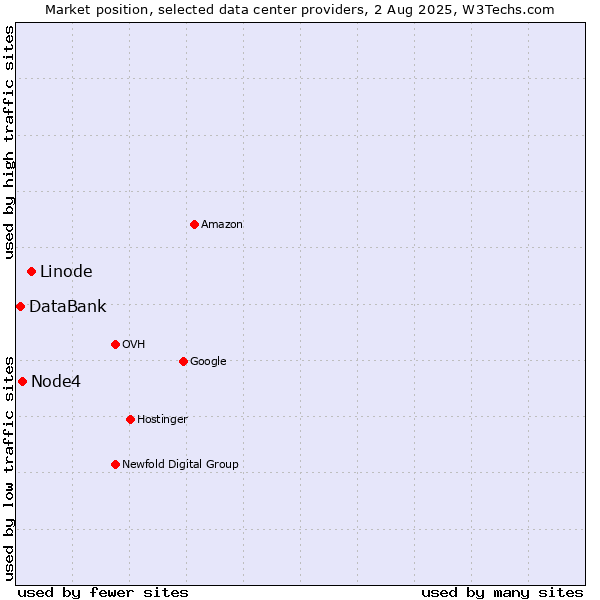 Market position of Linode vs. Node4 vs. DataBank