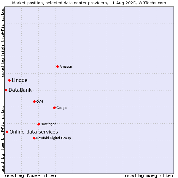 Market position of Linode vs. Online data services vs. DataBank