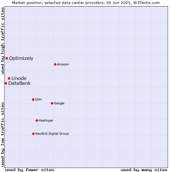 Market position of Linode vs. Optimizely vs. DataBank