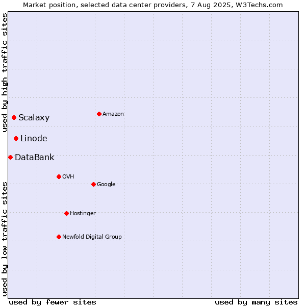Market position of Linode vs. Scalaxy vs. DataBank