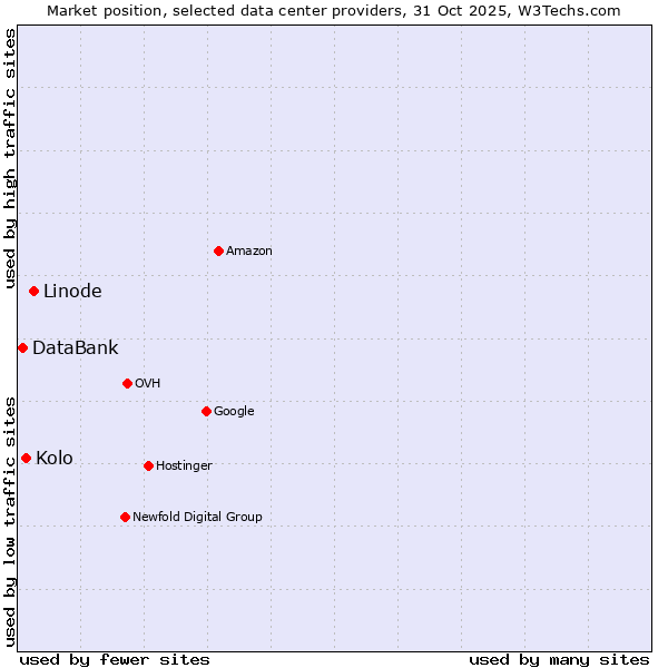 Market position of Linode vs. Kolo vs. DataBank