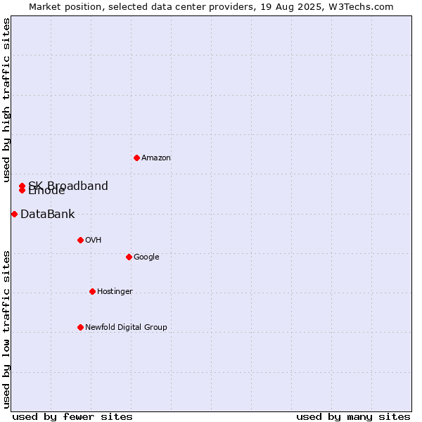 Market position of SK Broadband vs. Linode vs. DataBank