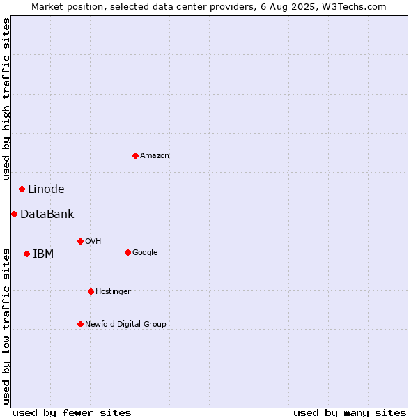 Market position of IBM vs. Linode vs. DataBank