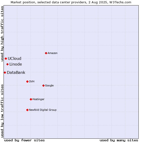 Market position of Linode vs. UCloud vs. DataBank