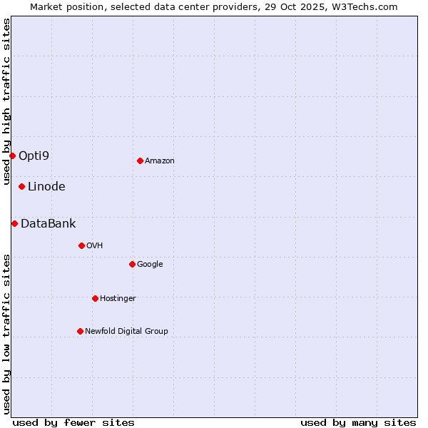 Market position of Linode vs. DataBank vs. Opti9