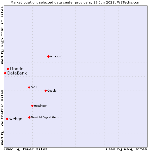 Market position of Linode vs. webgo vs. DataBank