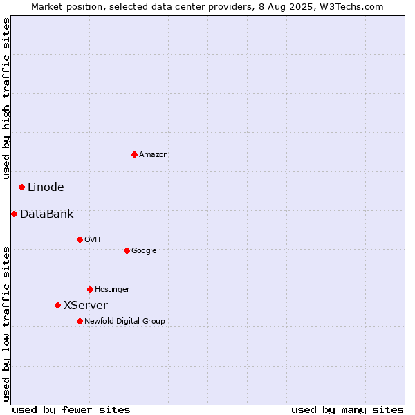 Market position of XServer vs. Linode vs. DataBank