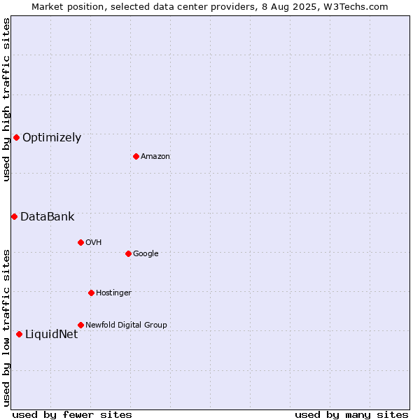 Market position of LiquidNet vs. Optimizely vs. DataBank