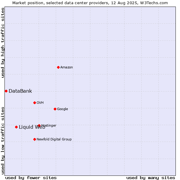 Market position of Liquid Web vs. DataBank