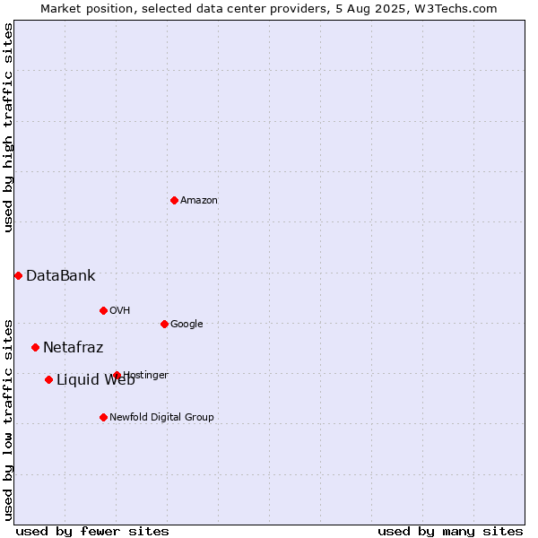 Market position of Liquid Web vs. Netafraz vs. DataBank