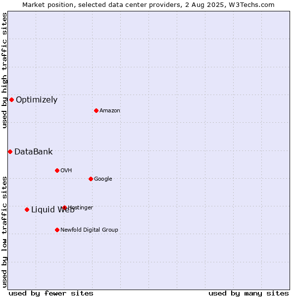 Market position of Liquid Web vs. Optimizely vs. DataBank