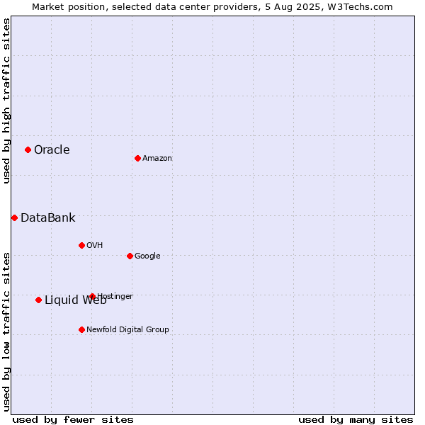 Market position of Liquid Web vs. Oracle vs. DataBank