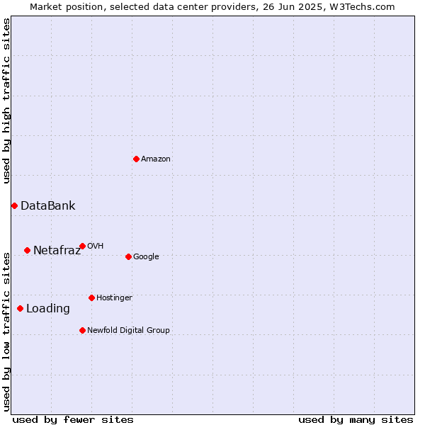 Market position of Netafraz vs. Loading vs. DataBank