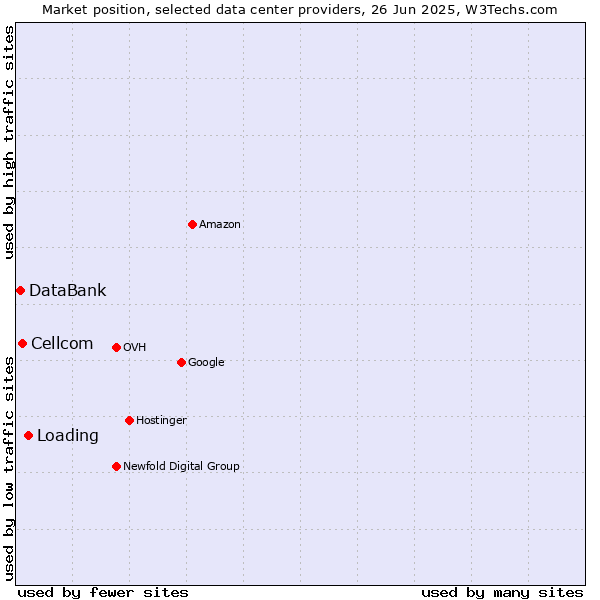 Market position of Loading vs. Cellcom vs. DataBank