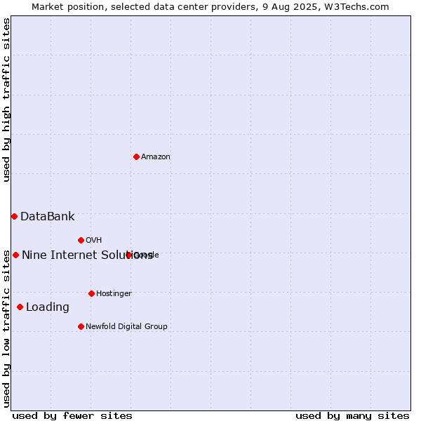 Market position of Loading vs. Nine Internet Solutions vs. DataBank