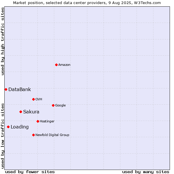 Market position of Sakura vs. Loading vs. DataBank