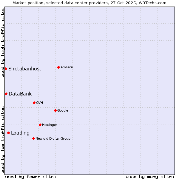 Market position of Loading vs. DataBank vs. Shetabanhost