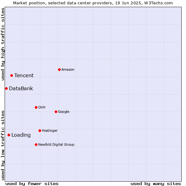 Market position of Tencent vs. Loading vs. DataBank