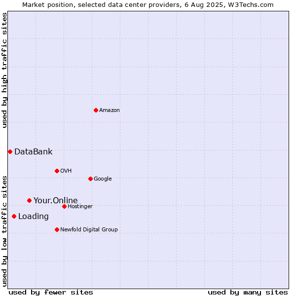 Market position of Your.Online vs. Loading vs. DataBank