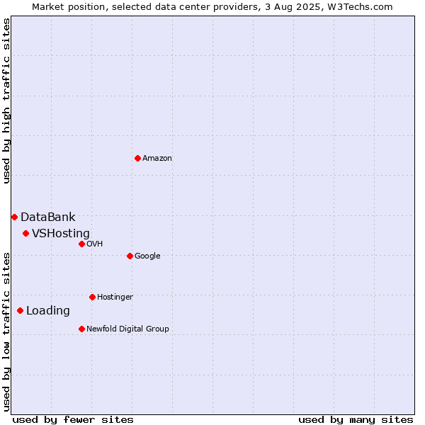 Market position of VSHosting vs. Loading vs. DataBank