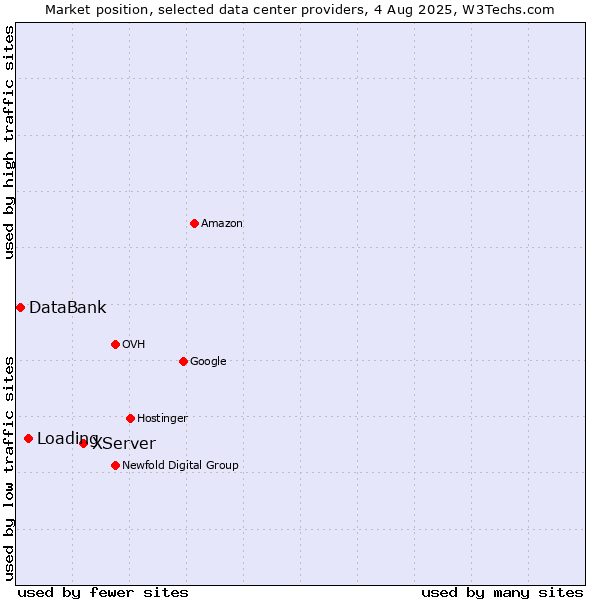 Market position of XServer vs. Loading vs. DataBank