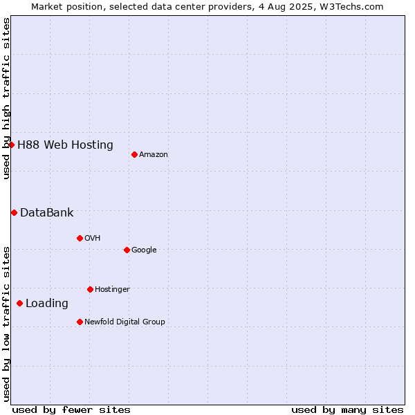 Market position of Loading vs. DataBank vs. H88 Web Hosting