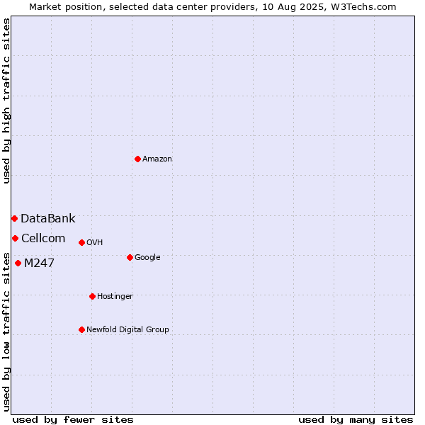 Market position of M247 vs. Cellcom vs. DataBank