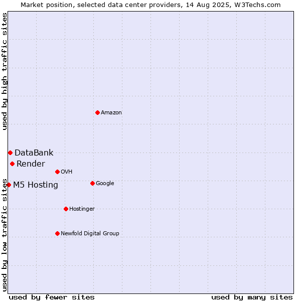 Market position of Render vs. DataBank vs. M5 Hosting