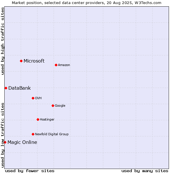 Market position of Microsoft vs. DataBank vs. Magic Online