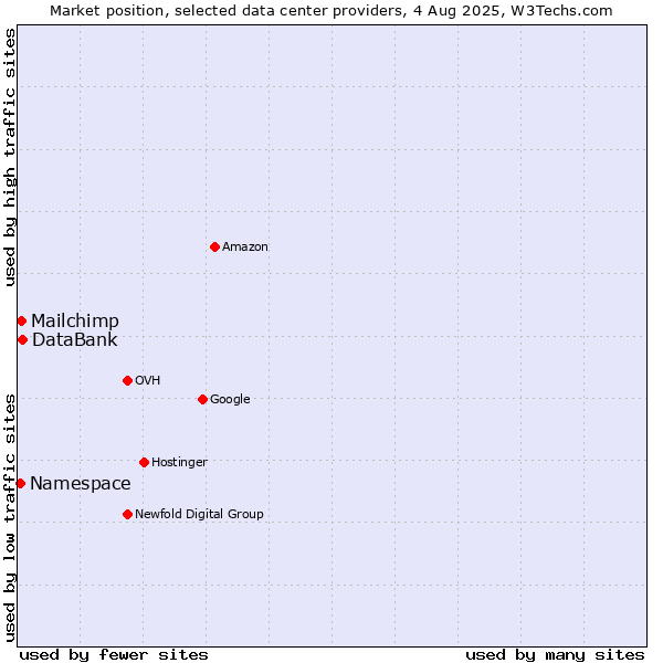 Market position of DataBank vs. Mailchimp vs. Namespace