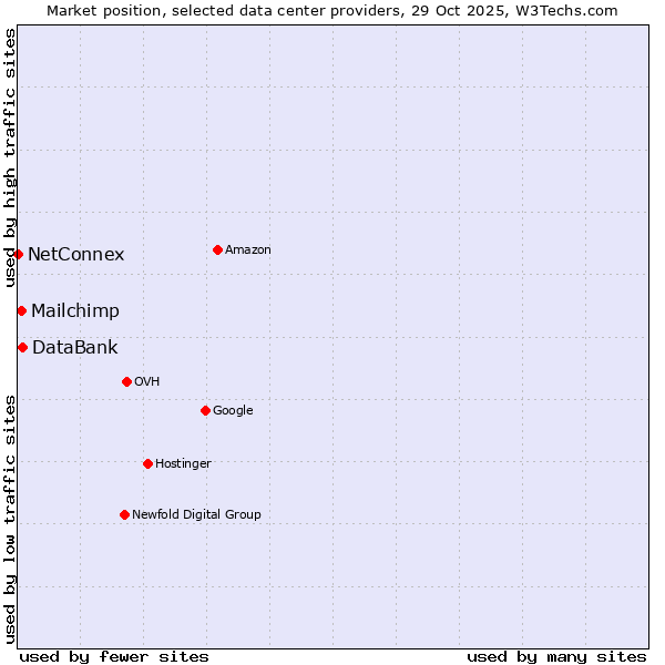 Market position of DataBank vs. Mailchimp vs. NetConnex
