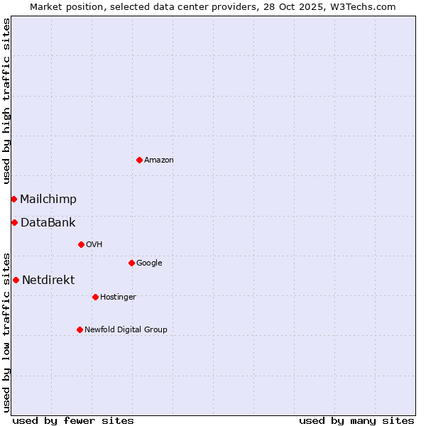 Market position of Netdirekt vs. DataBank vs. Mailchimp
